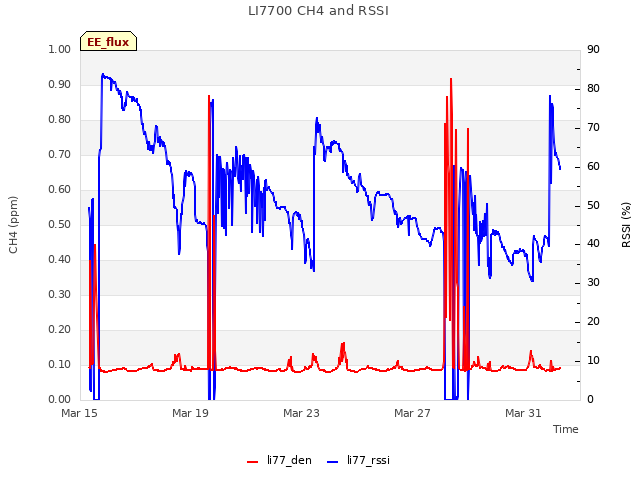 Explore the graph:LI7700 CH4 and RSSI in a new window