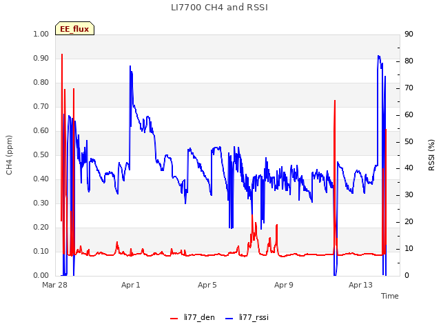 Explore the graph:LI7700 CH4 and RSSI in a new window