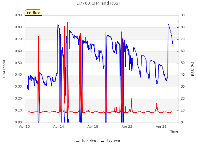 Explore the graph:LI7700 CH4 and RSSI in a new window