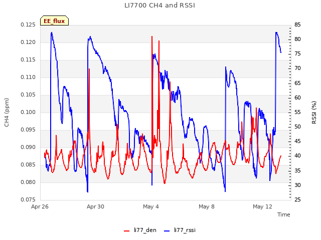 Explore the graph:LI7700 CH4 and RSSI in a new window