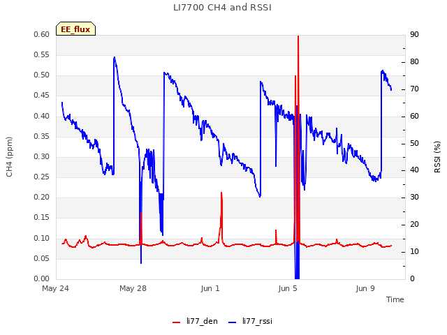 Explore the graph:LI7700 CH4 and RSSI in a new window