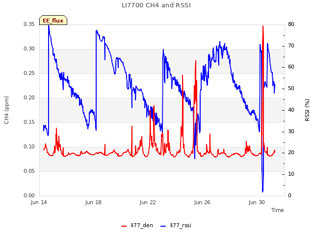 Explore the graph:LI7700 CH4 and RSSI in a new window