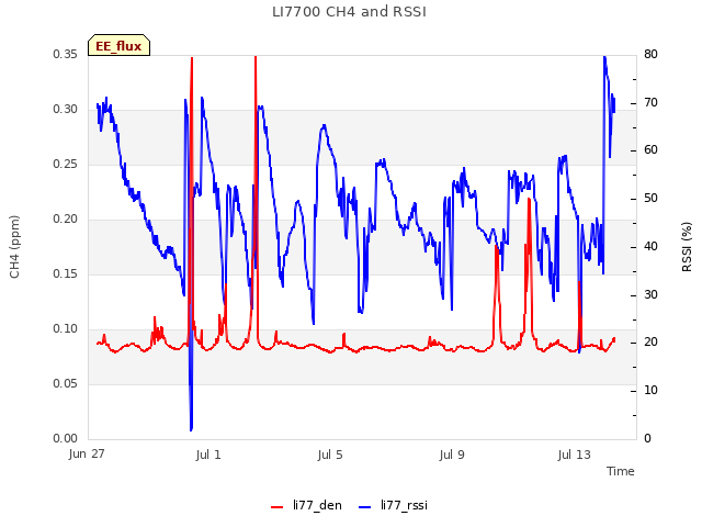 Explore the graph:LI7700 CH4 and RSSI in a new window