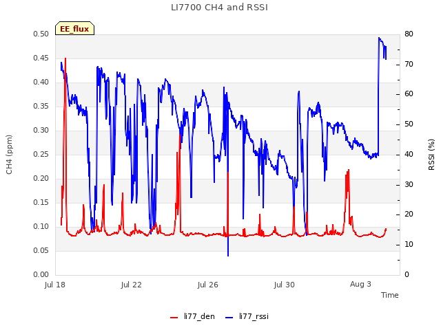 Explore the graph:LI7700 CH4 and RSSI in a new window