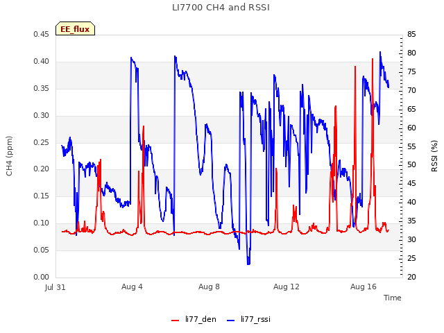 Explore the graph:LI7700 CH4 and RSSI in a new window