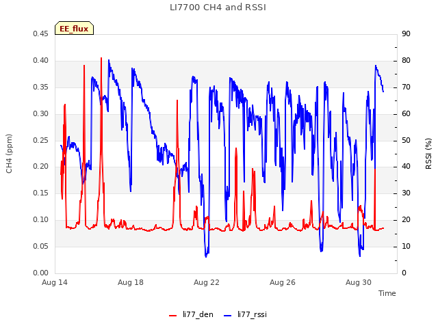 Explore the graph:LI7700 CH4 and RSSI in a new window