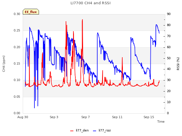 Explore the graph:LI7700 CH4 and RSSI in a new window