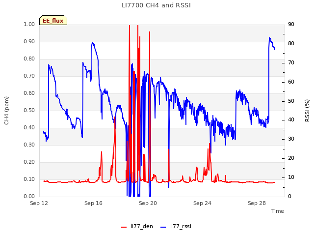 Explore the graph:LI7700 CH4 and RSSI in a new window