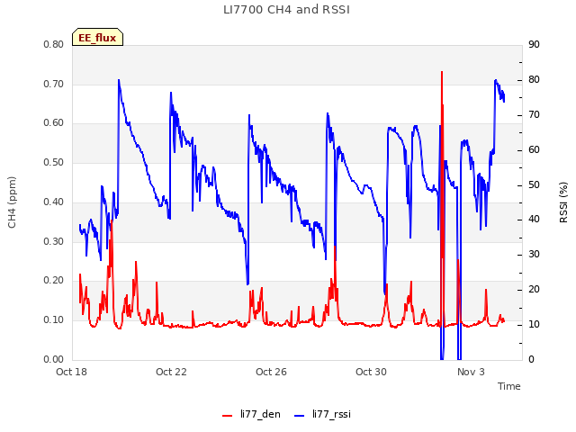 Explore the graph:LI7700 CH4 and RSSI in a new window