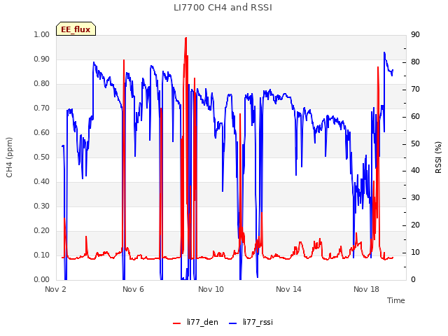 Explore the graph:LI7700 CH4 and RSSI in a new window