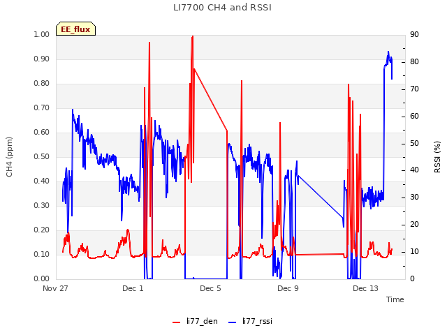 Explore the graph:LI7700 CH4 and RSSI in a new window