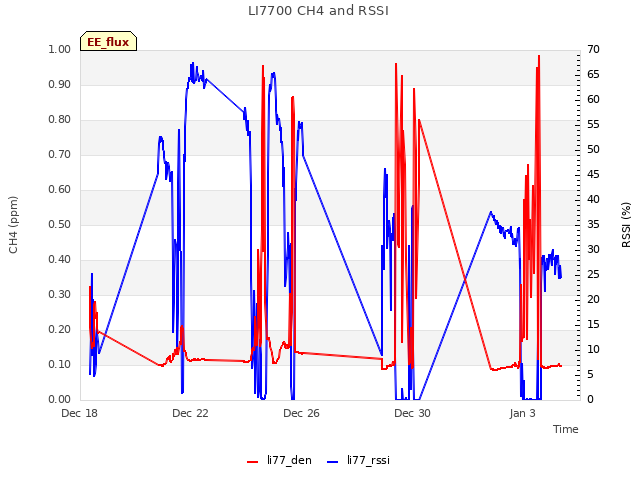 Explore the graph:LI7700 CH4 and RSSI in a new window