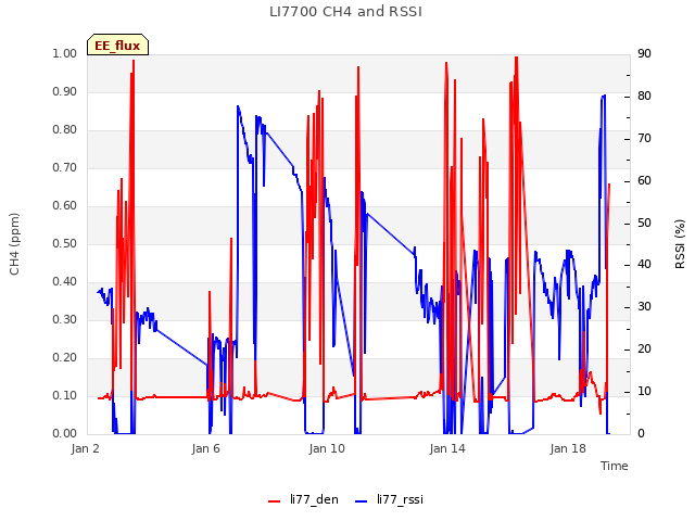 Explore the graph:LI7700 CH4 and RSSI in a new window