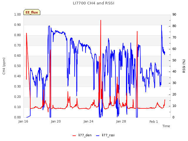 Explore the graph:LI7700 CH4 and RSSI in a new window