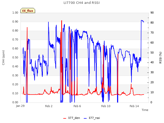 Explore the graph:LI7700 CH4 and RSSI in a new window