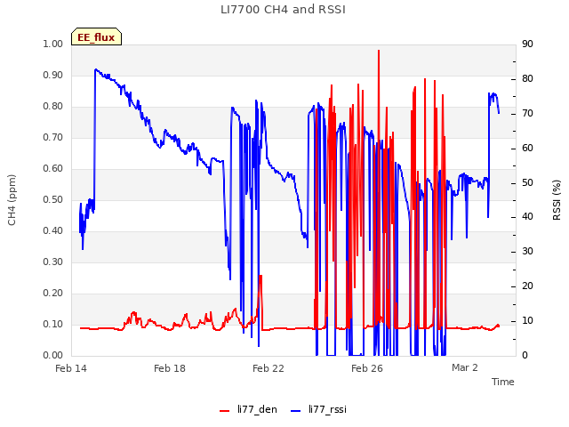 Explore the graph:LI7700 CH4 and RSSI in a new window