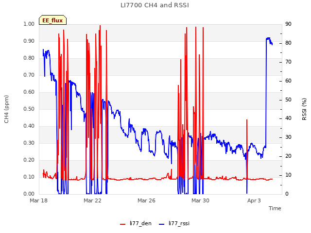 Explore the graph:LI7700 CH4 and RSSI in a new window