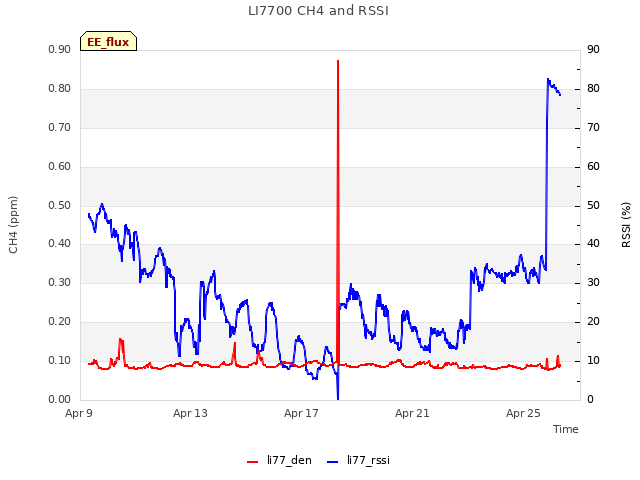 Explore the graph:LI7700 CH4 and RSSI in a new window