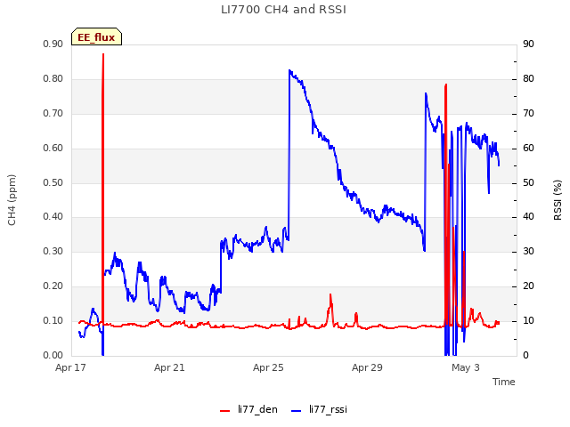 Explore the graph:LI7700 CH4 and RSSI in a new window