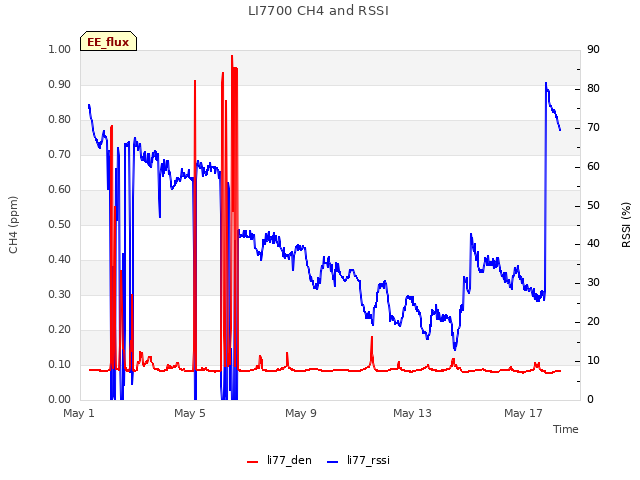 Explore the graph:LI7700 CH4 and RSSI in a new window