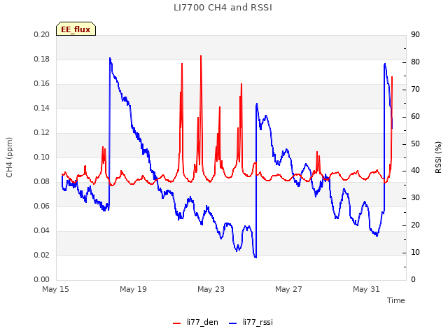 Explore the graph:LI7700 CH4 and RSSI in a new window