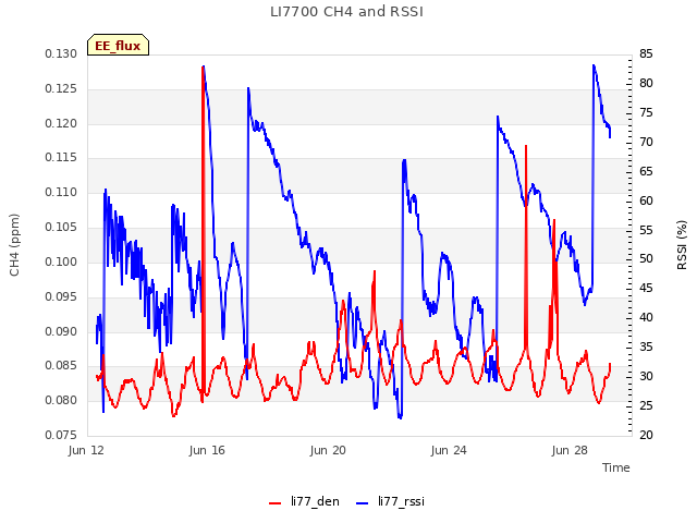 Explore the graph:LI7700 CH4 and RSSI in a new window