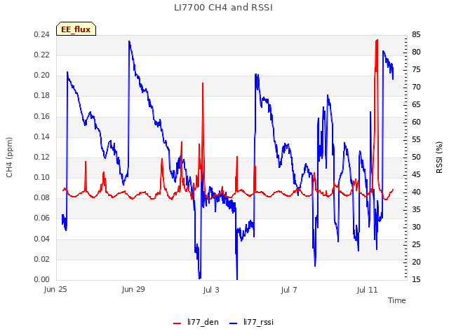 Explore the graph:LI7700 CH4 and RSSI in a new window