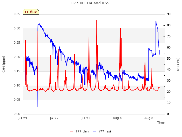 Explore the graph:LI7700 CH4 and RSSI in a new window