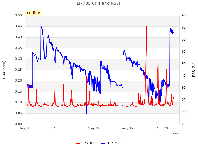 Explore the graph:LI7700 CH4 and RSSI in a new window