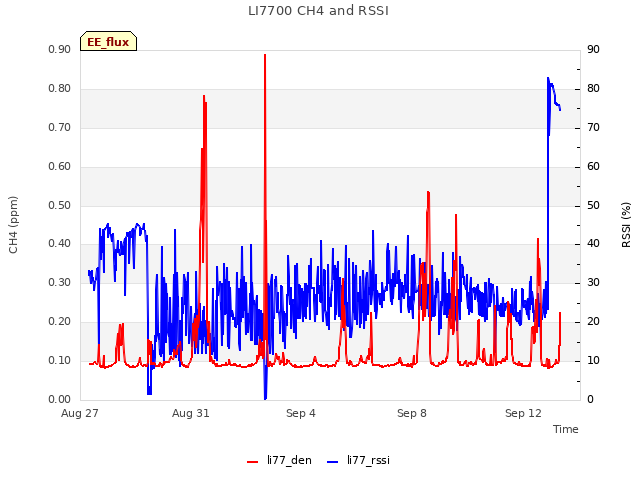 Explore the graph:LI7700 CH4 and RSSI in a new window