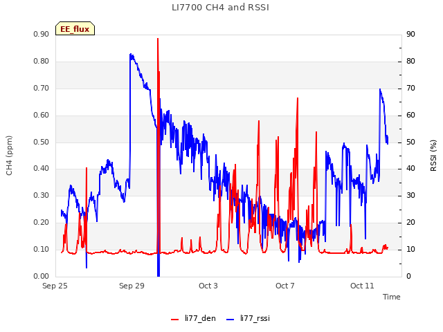 Explore the graph:LI7700 CH4 and RSSI in a new window