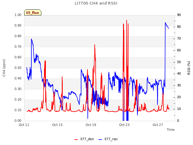 Explore the graph:LI7700 CH4 and RSSI in a new window