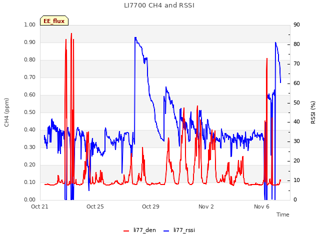 Explore the graph:LI7700 CH4 and RSSI in a new window