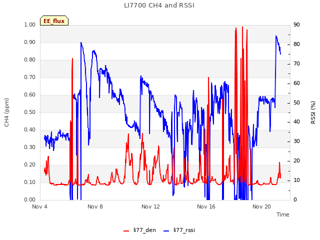 Explore the graph:LI7700 CH4 and RSSI in a new window