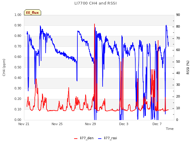 Explore the graph:LI7700 CH4 and RSSI in a new window