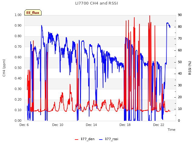 Explore the graph:LI7700 CH4 and RSSI in a new window