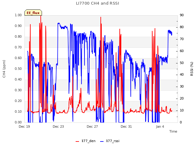 Explore the graph:LI7700 CH4 and RSSI in a new window