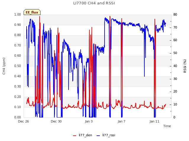 Explore the graph:LI7700 CH4 and RSSI in a new window