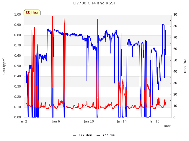 Explore the graph:LI7700 CH4 and RSSI in a new window