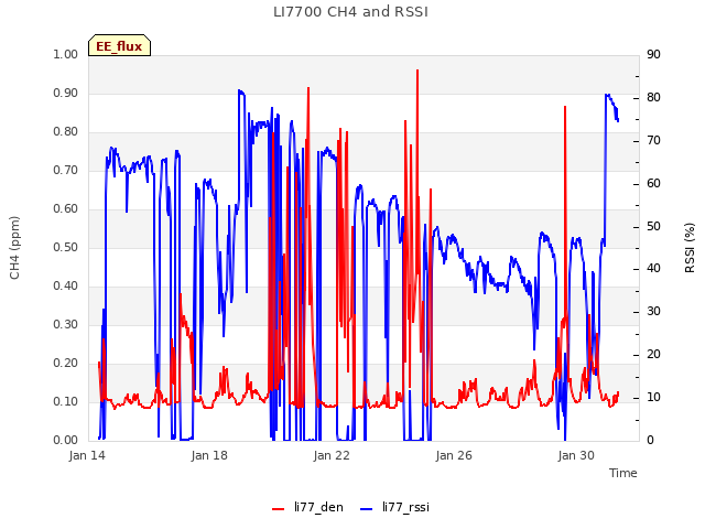 Explore the graph:LI7700 CH4 and RSSI in a new window