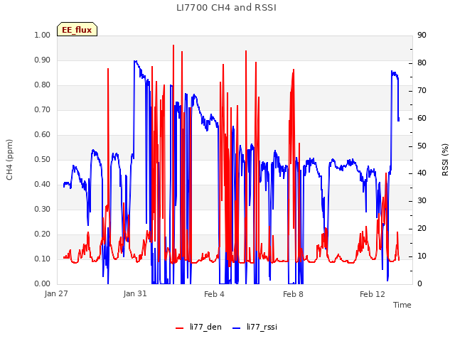 Explore the graph:LI7700 CH4 and RSSI in a new window