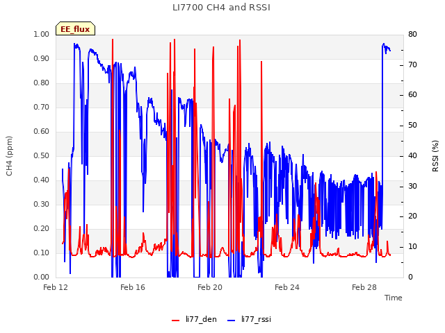 Explore the graph:LI7700 CH4 and RSSI in a new window