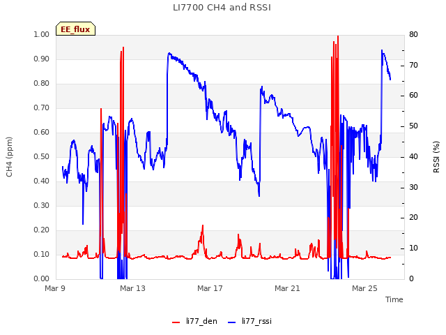 Explore the graph:LI7700 CH4 and RSSI in a new window