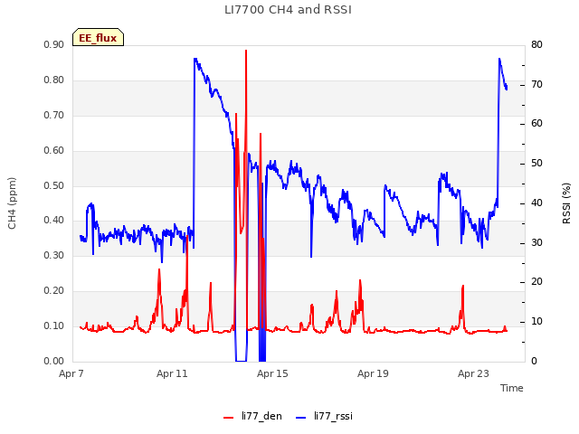 Explore the graph:LI7700 CH4 and RSSI in a new window