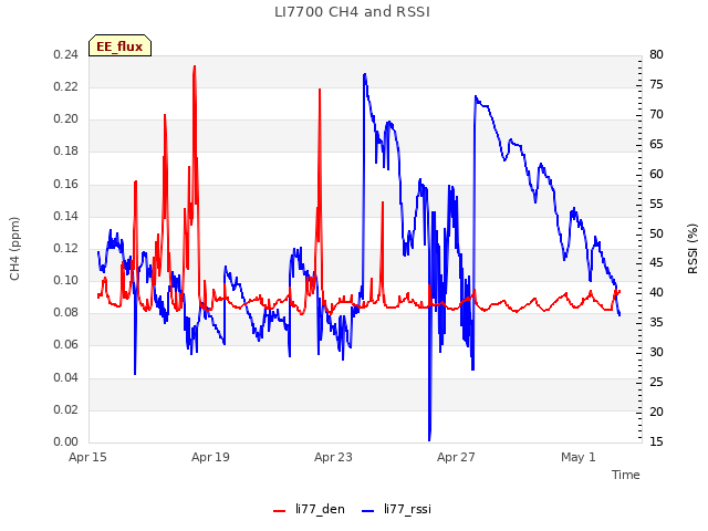 Explore the graph:LI7700 CH4 and RSSI in a new window