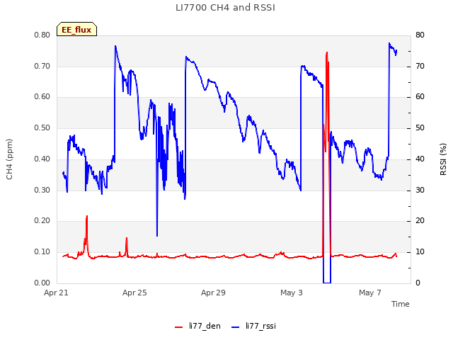 Explore the graph:LI7700 CH4 and RSSI in a new window