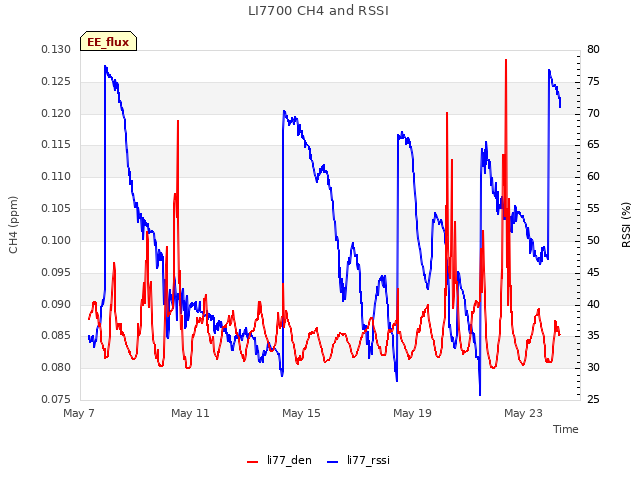 Explore the graph:LI7700 CH4 and RSSI in a new window