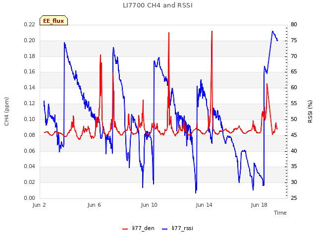 Explore the graph:LI7700 CH4 and RSSI in a new window