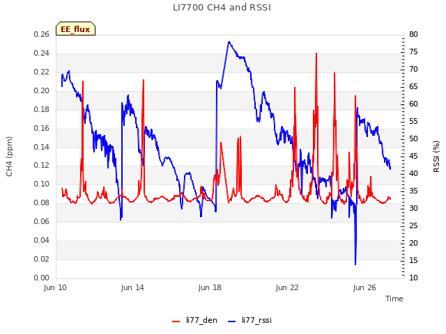 Explore the graph:LI7700 CH4 and RSSI in a new window