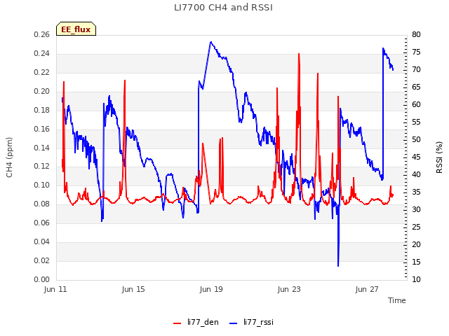 Explore the graph:LI7700 CH4 and RSSI in a new window